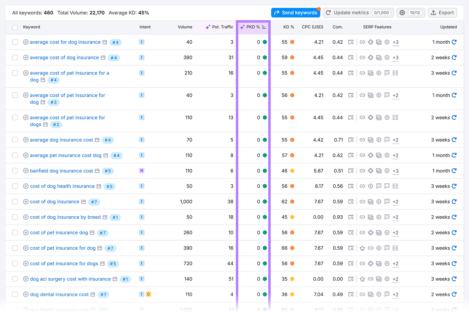 Keyword Magic Tool results with PKD% column boxed, showing mostly low PKD% values across keywords