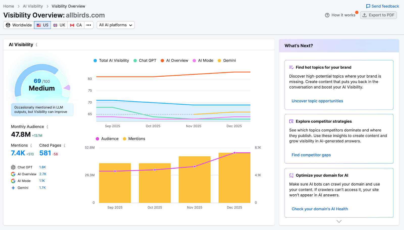 semrush AI visibility overview