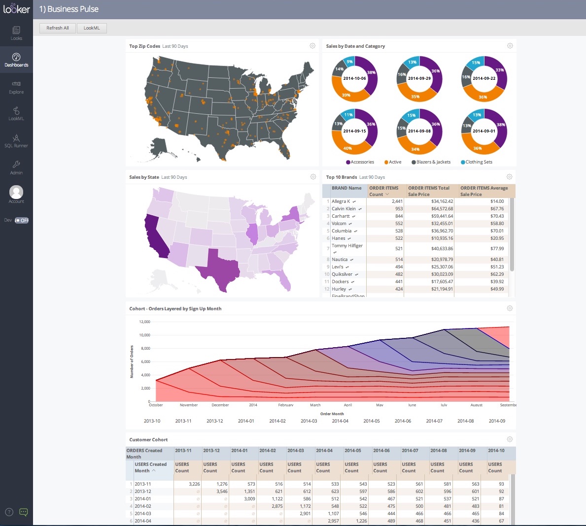 Sales data on the "Looker" dashboard including top zip codes, states, brands along with cohorts layered by sign-up month.