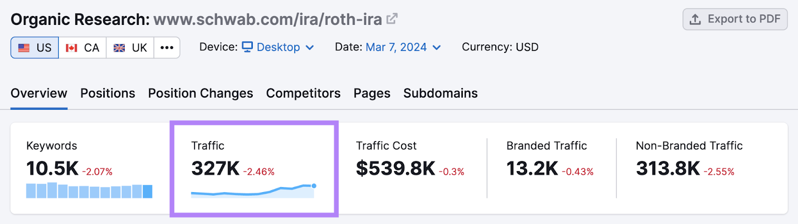Charles Schwab's landing page targeting the keyword “Roth IRA" gets around 327K monthly visitors, according to Organic Rankings tool