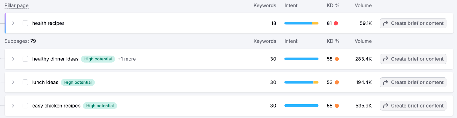 Pillar and subpages in Semrush's Keyword Strategy Builder.