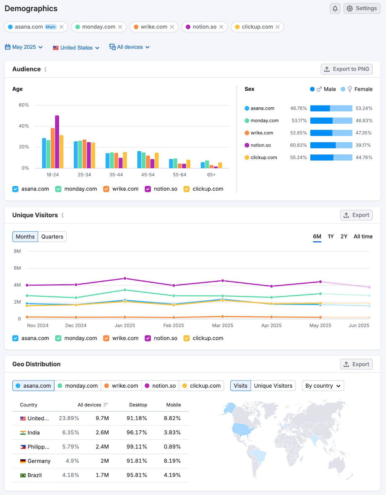 Demographics tool shows audience age, gender, country, as well as number of the domains' unique visitors over time.