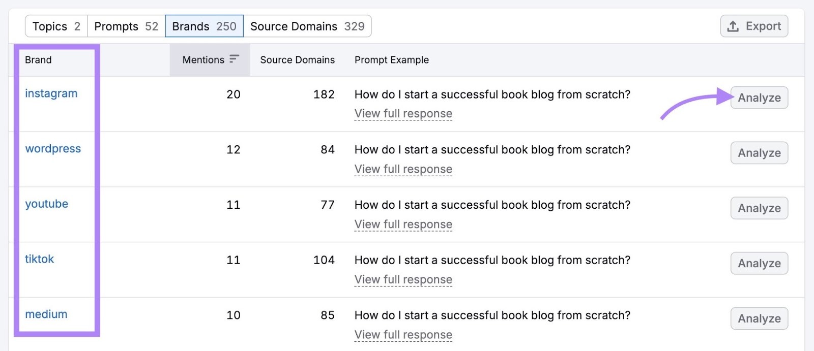 A list of brands on the "Prompt Research" tool with the "Analyze" button next to a brand clicked,.