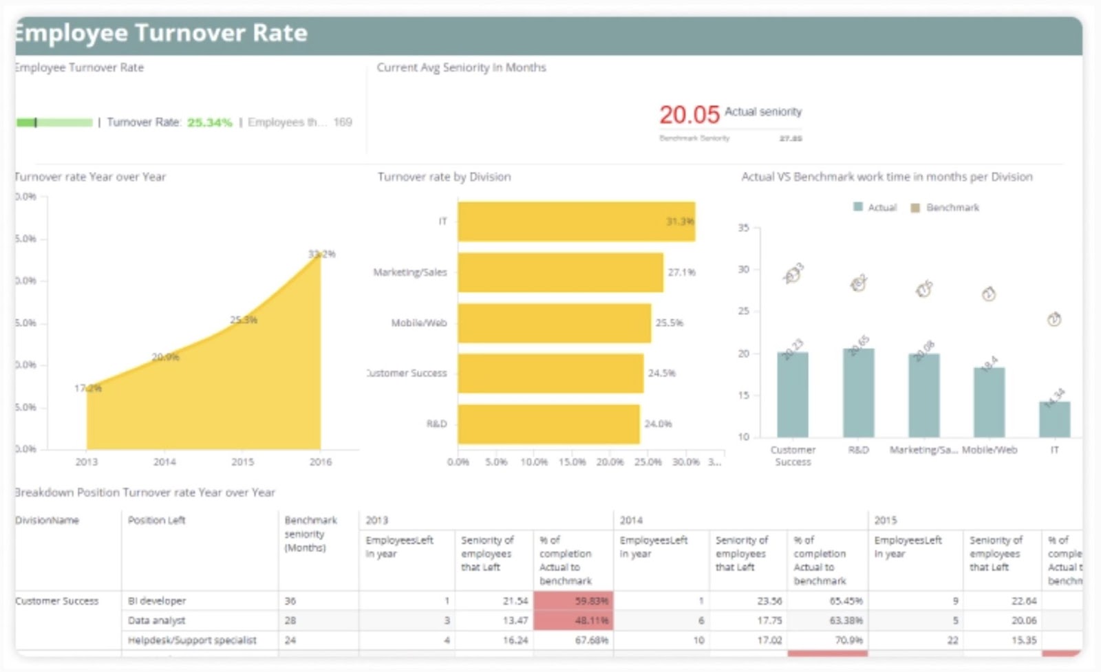 Sisense’s Human Resources dashboard breaking down employee turnover rate by year, department, and against estimated benchmarks.