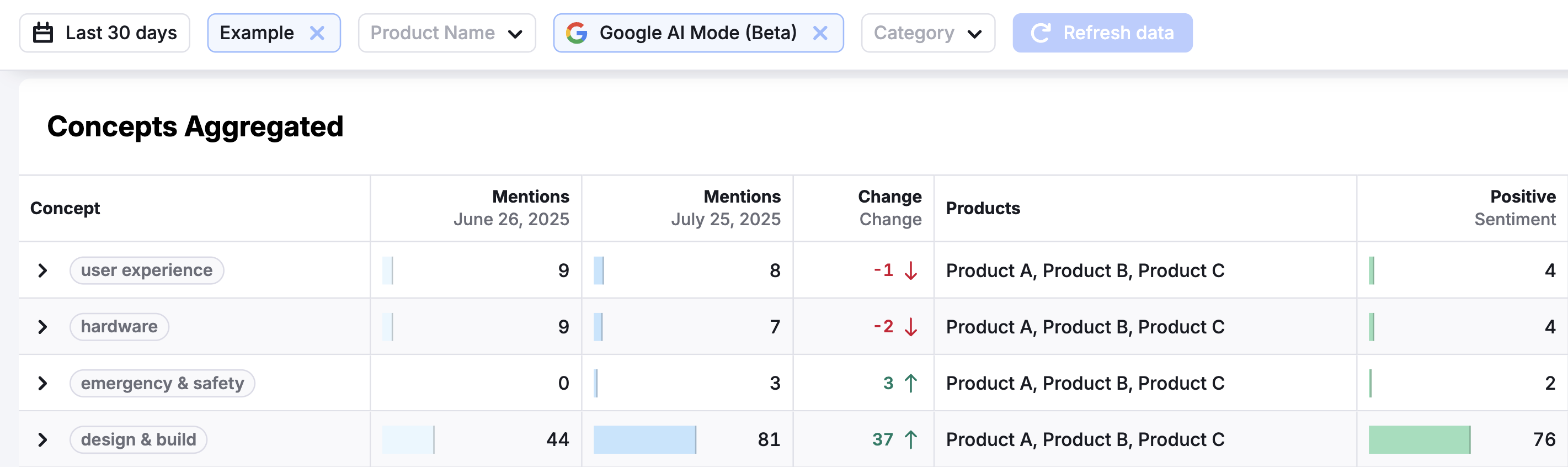 The concepts analysis report shows a summary of how AI sees your brand by concept including concept and product mentions.