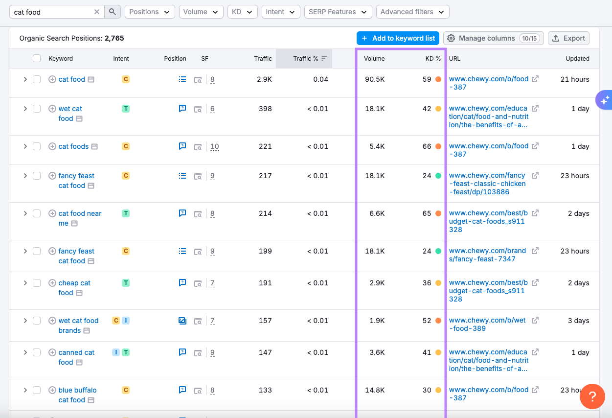 Comparing keyword difficulty and traffic in Organic Rankings