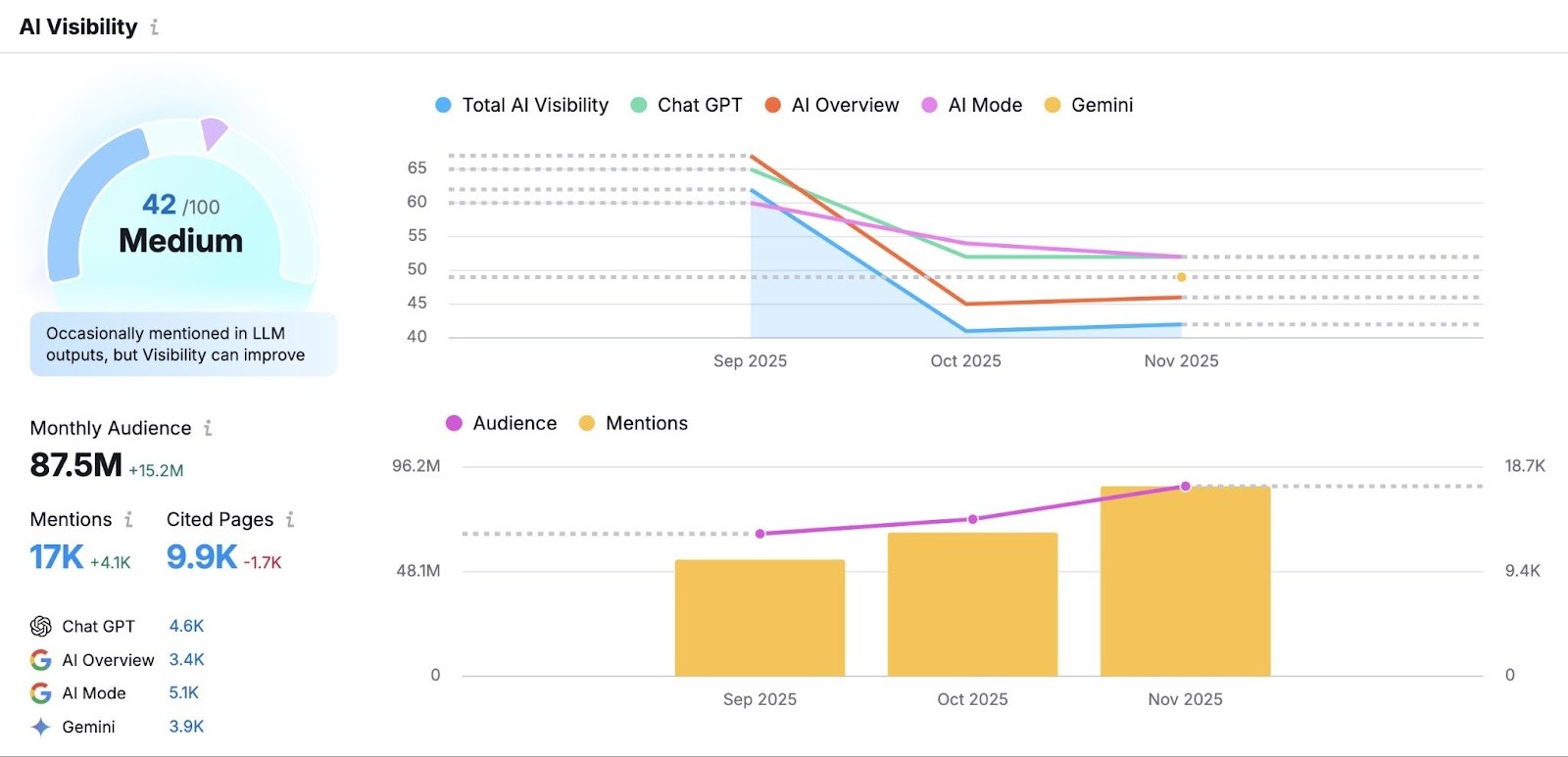 AI Visibility report showing data like audience, mentions, and cited pages for a brand across multiple LLM-powered tools.