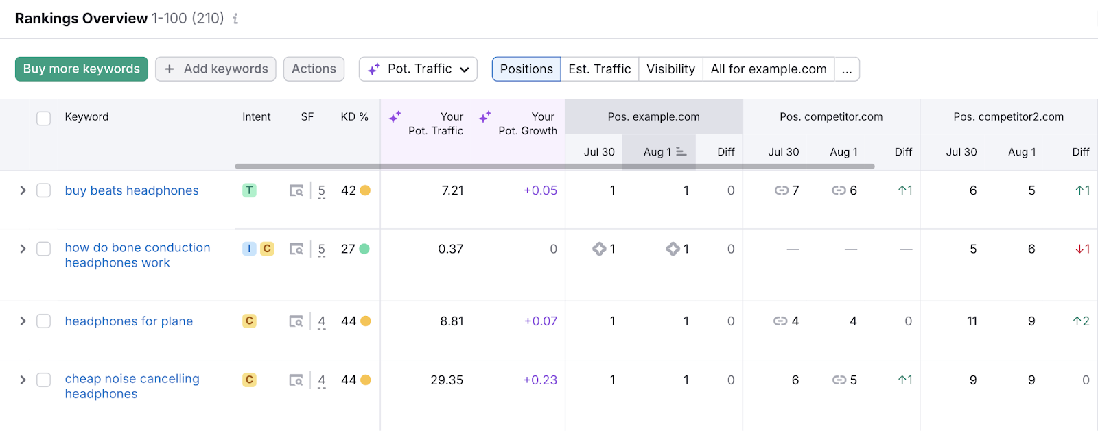 Position Tracking Rankings Overview table shows these metrics for tracked long-tail keywords.