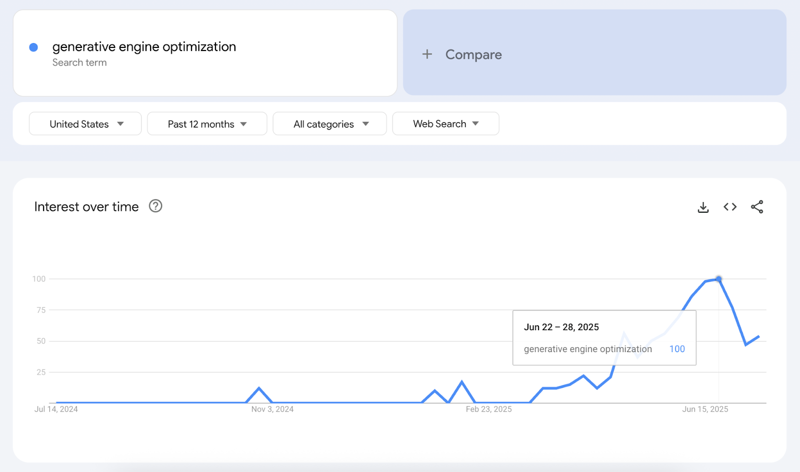 The trend graph shows a climb in the search term.