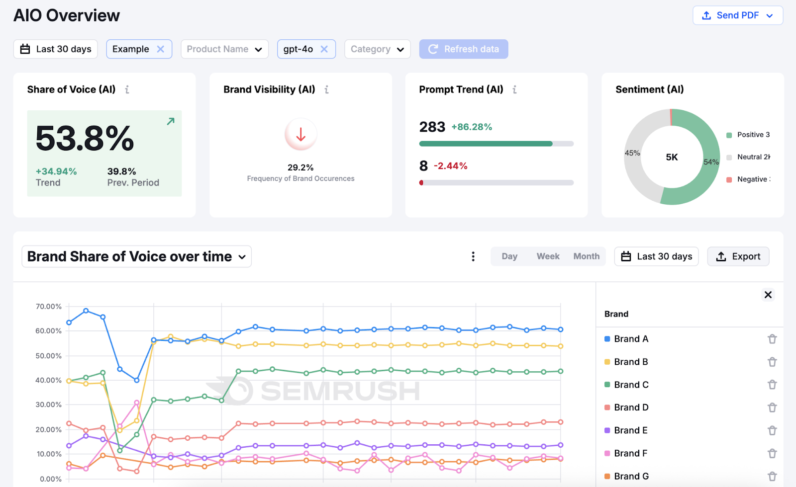 Semrush's AI search optimization dashboard shows share of voice in an AI tool, brand sentiment in AI responses, and brand share of voice over time compared to competitors.
