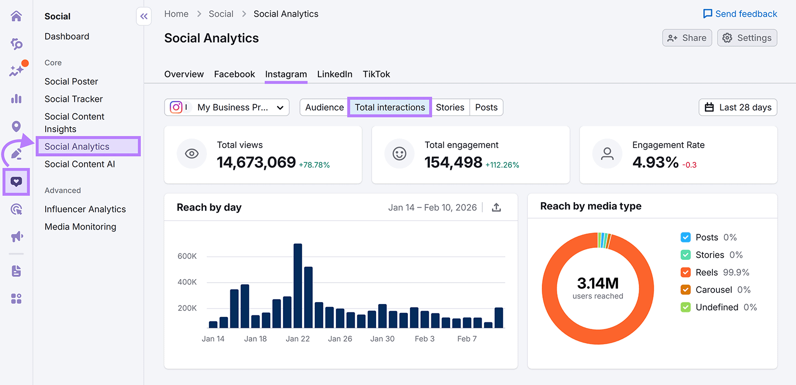 Instagram Total interactions analytics showing total views, total engagement, engagement rate, and reach data for the last 28 days.