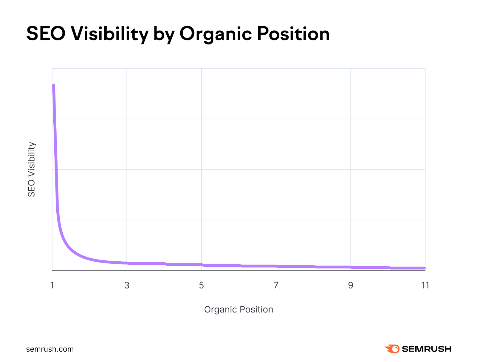 A line graph shows a steep decline in SEO visibility from positions 1 to 11. From position 12, SEO visibility is very low and declines steadily.