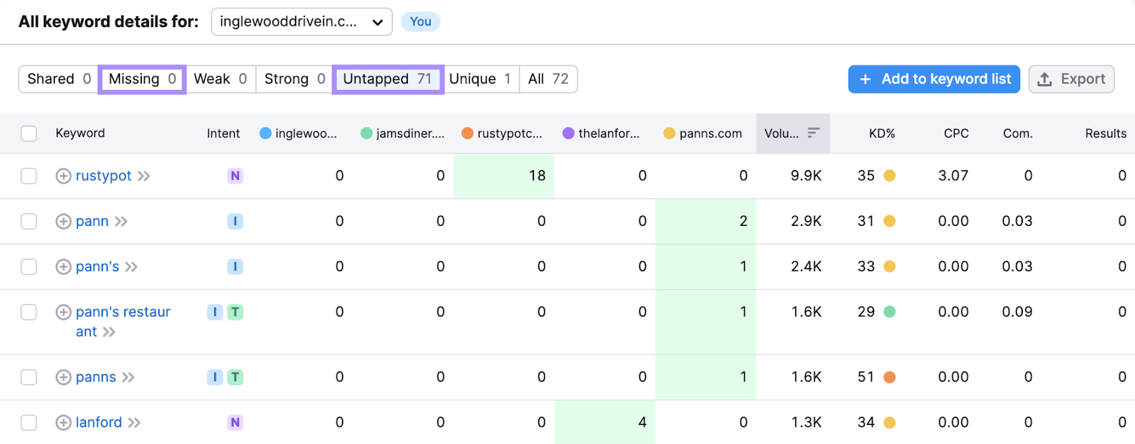 "Missing," and "Untapped" keyword tabs highlighted in Keyword Gap tool