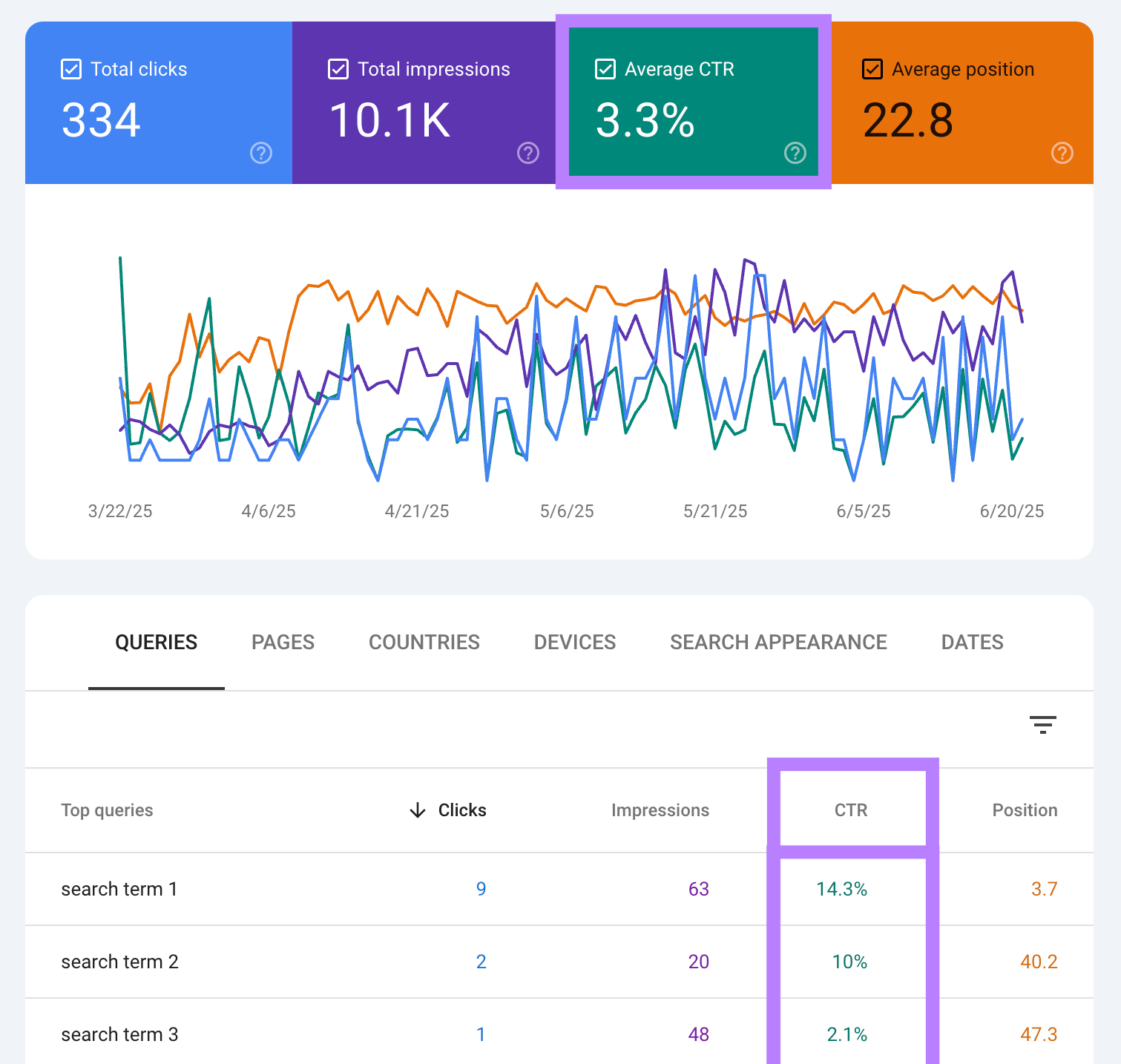 Average CTR box is checked in the line graph and the column appears in the table below.