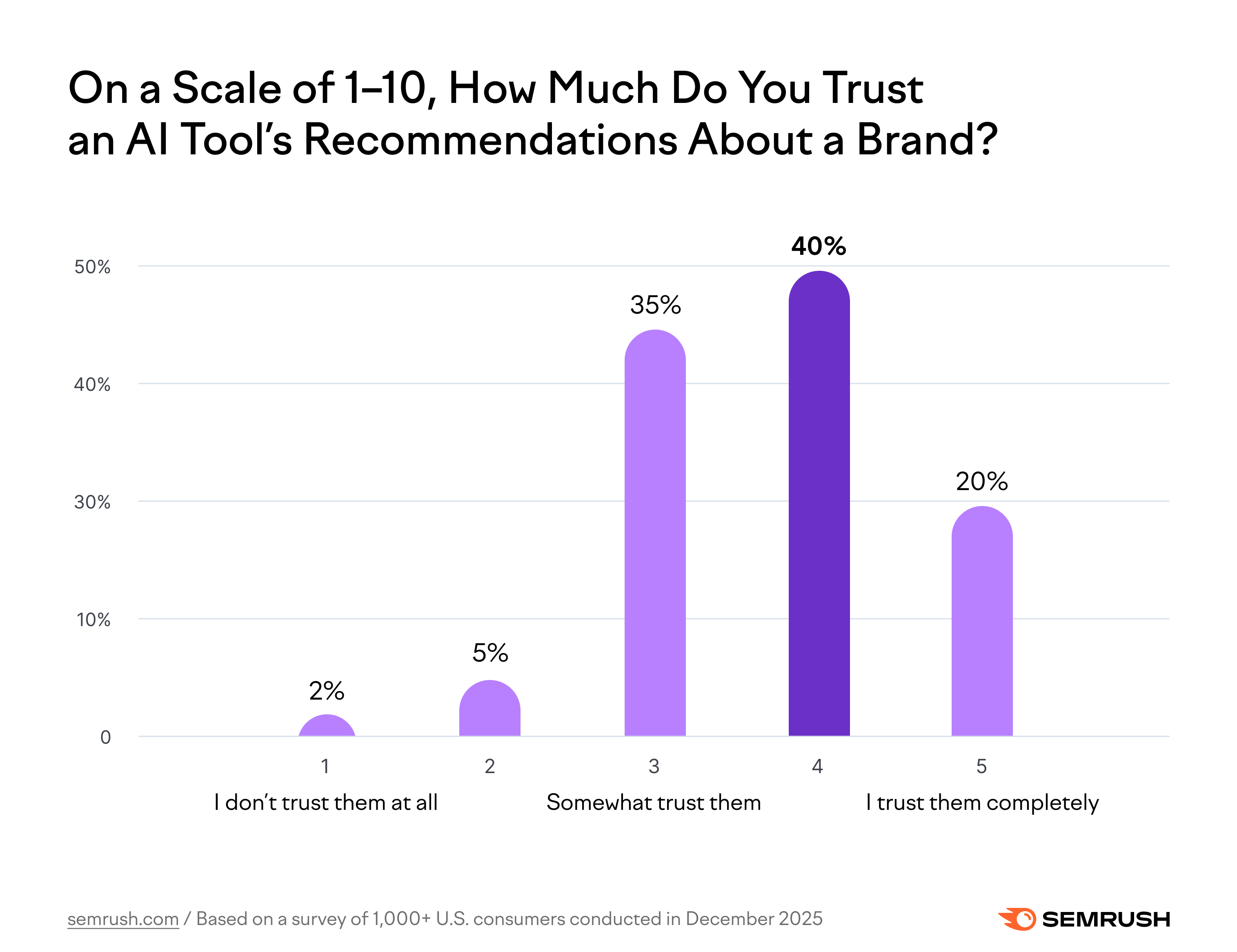 Consumer study: Whether consumers trust AI recommendations