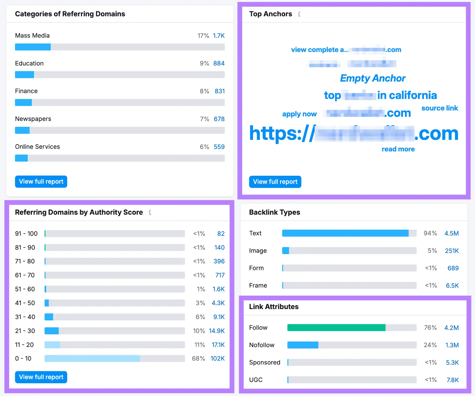 Top Anchors, Referring Domains by Authority Score, and Link Attributes widgets highlighted.