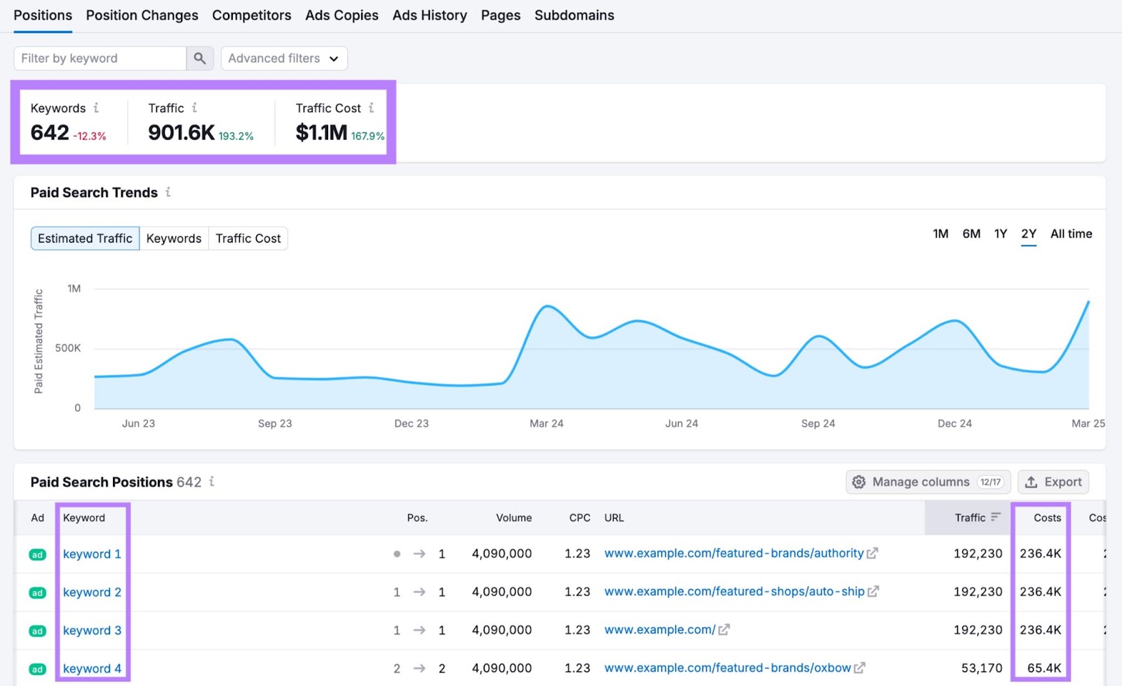 Positions report on the Advertising Research tool showing a competitor's paid keywords, how much each keyword costs, total ad spend, etc.