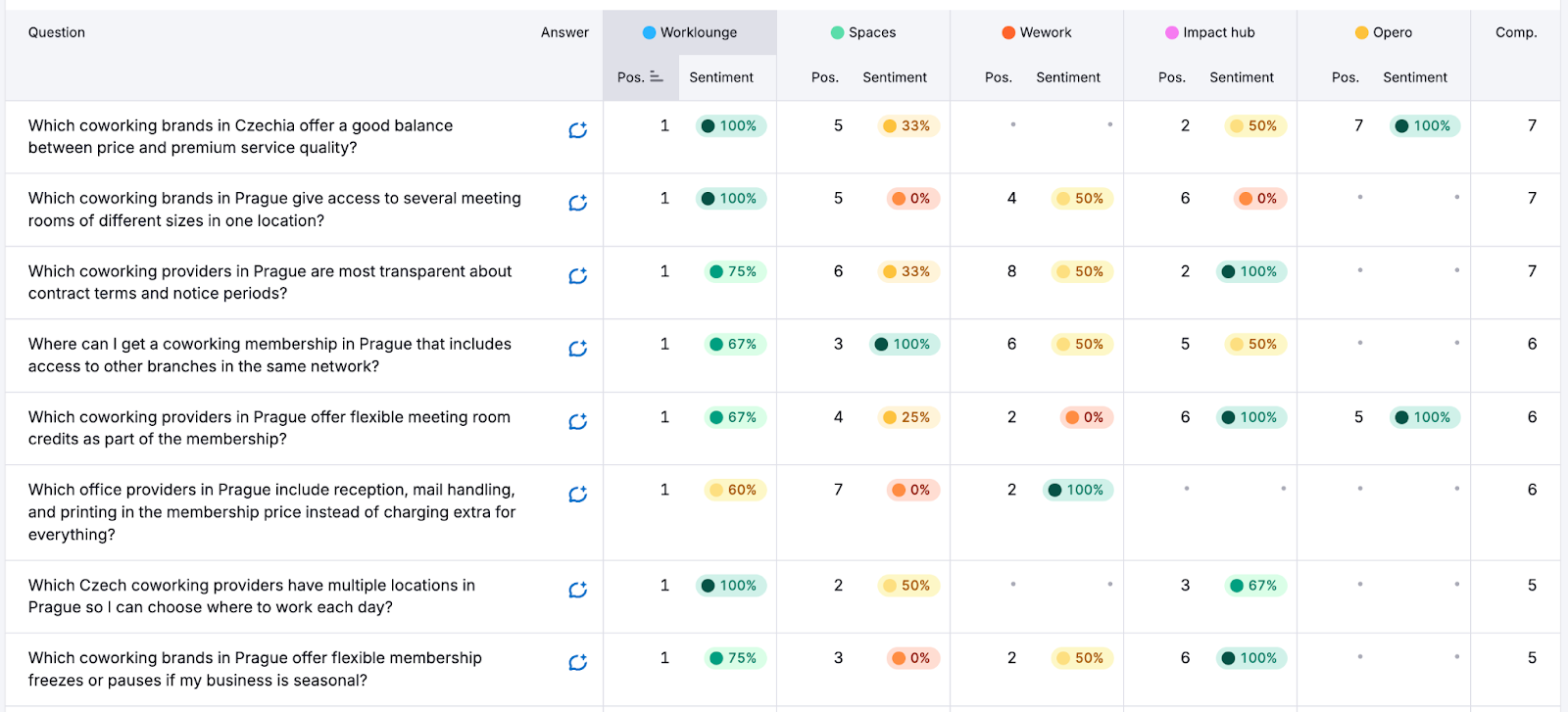 Finding prompt ideas for AI search with Semrush