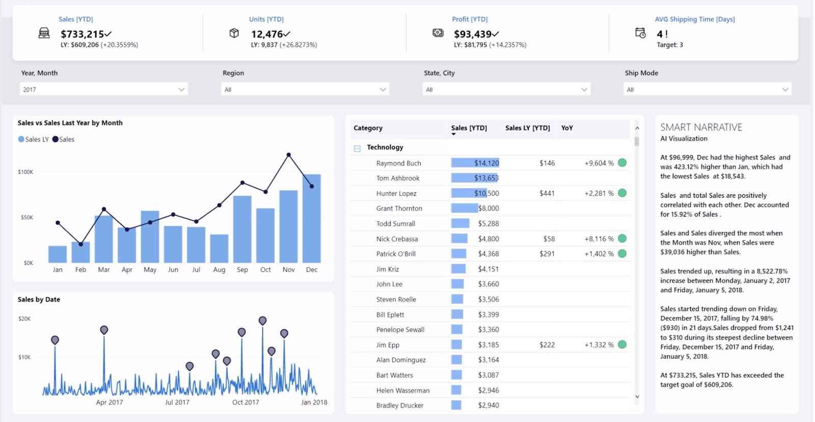 "Power BI" analytics dashboard showing different sales data including by date, month on month, by category, etc.