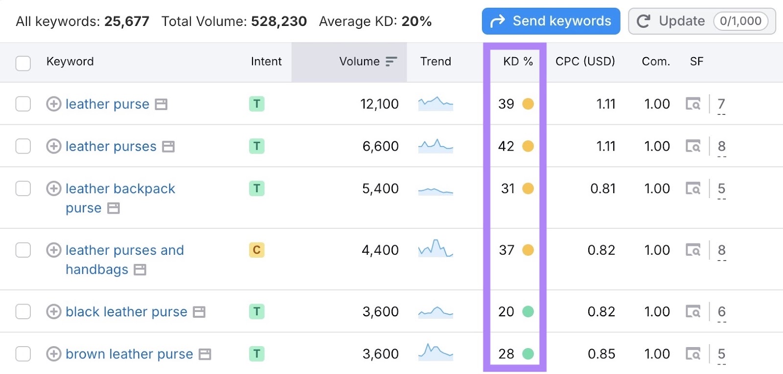 The "Keyword Difficulty" column highlighted on the Keyword Magic Tool.