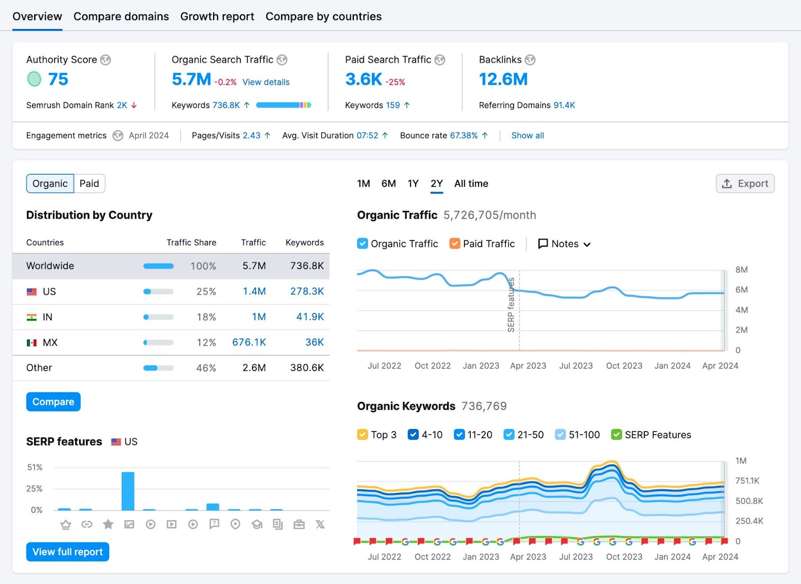 "Domain Overview" on Semrush showing authority score, organic & paid search traffic, backlinks, and traffic distribution.