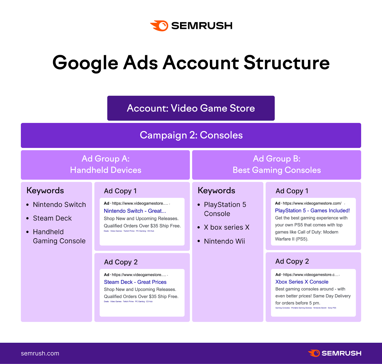 Google Ads account structure for a video game store with console ad groups, keywords, and ad copies.
