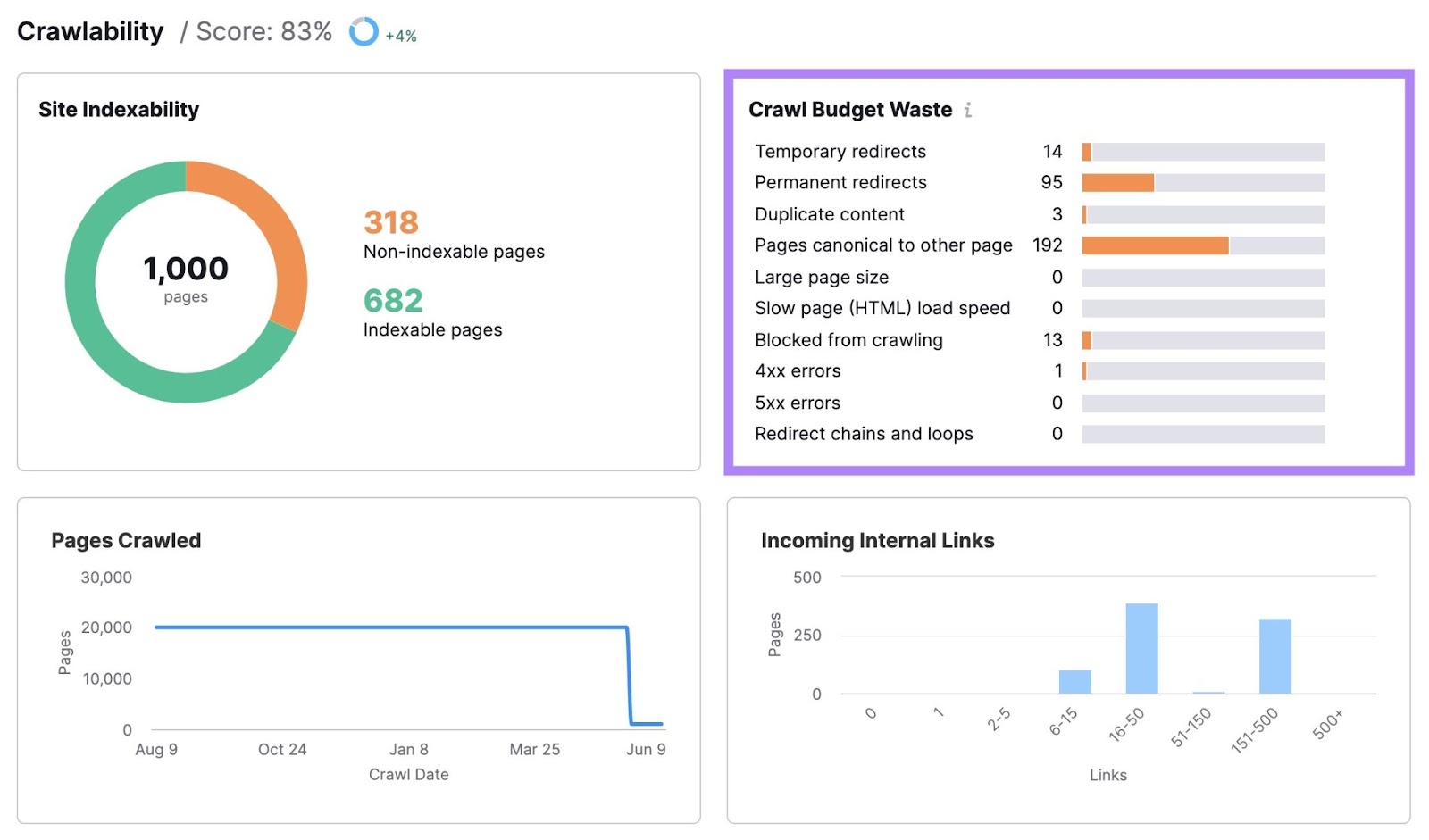 Crawlability report on Site Audit with the "Crawl Budget Waste" widget highlighted.