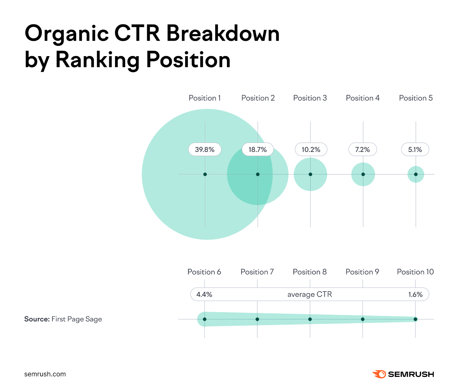 Organic click-through rate breakdown by ranking position shows higher CTR for links in higher positions.