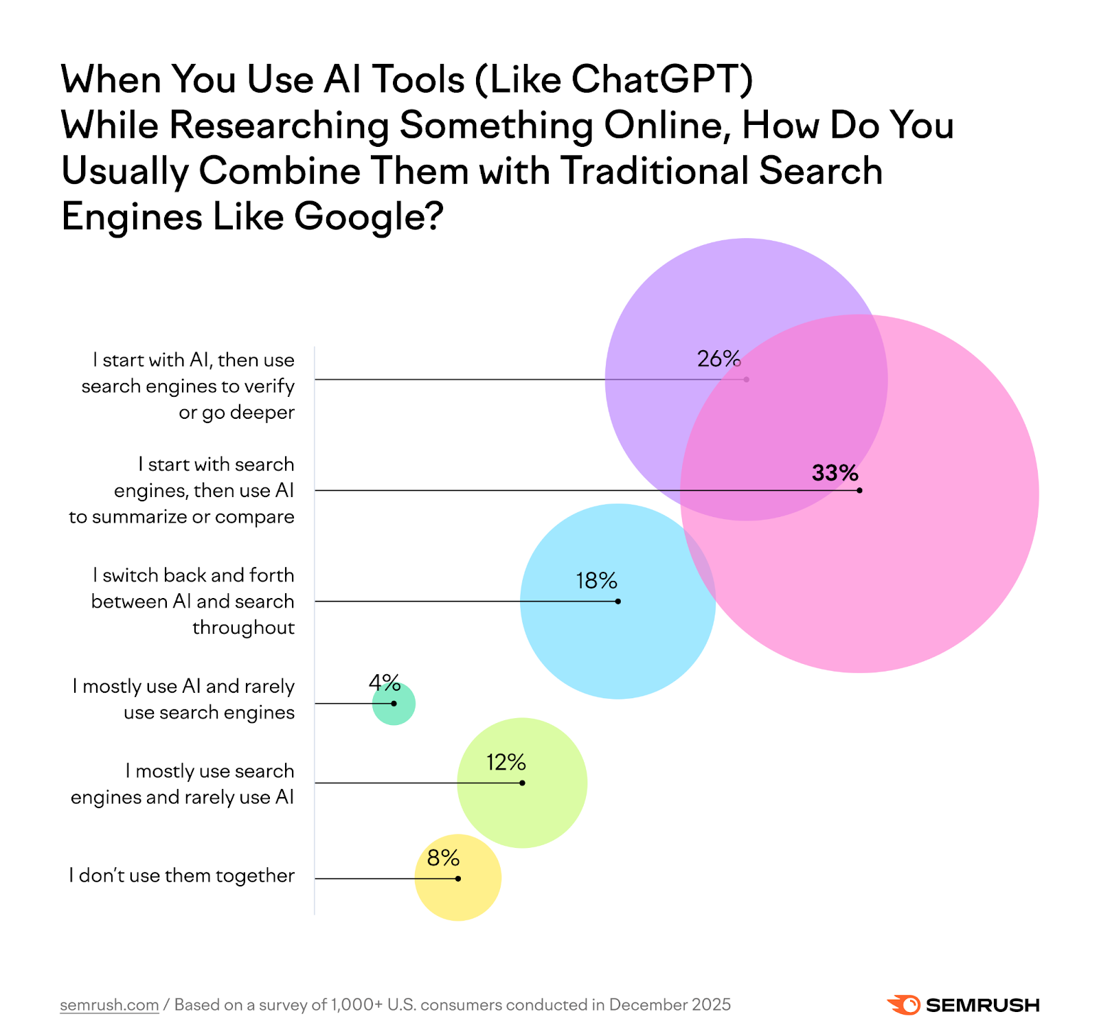 Consumer study: How consumers combine AI search and Google