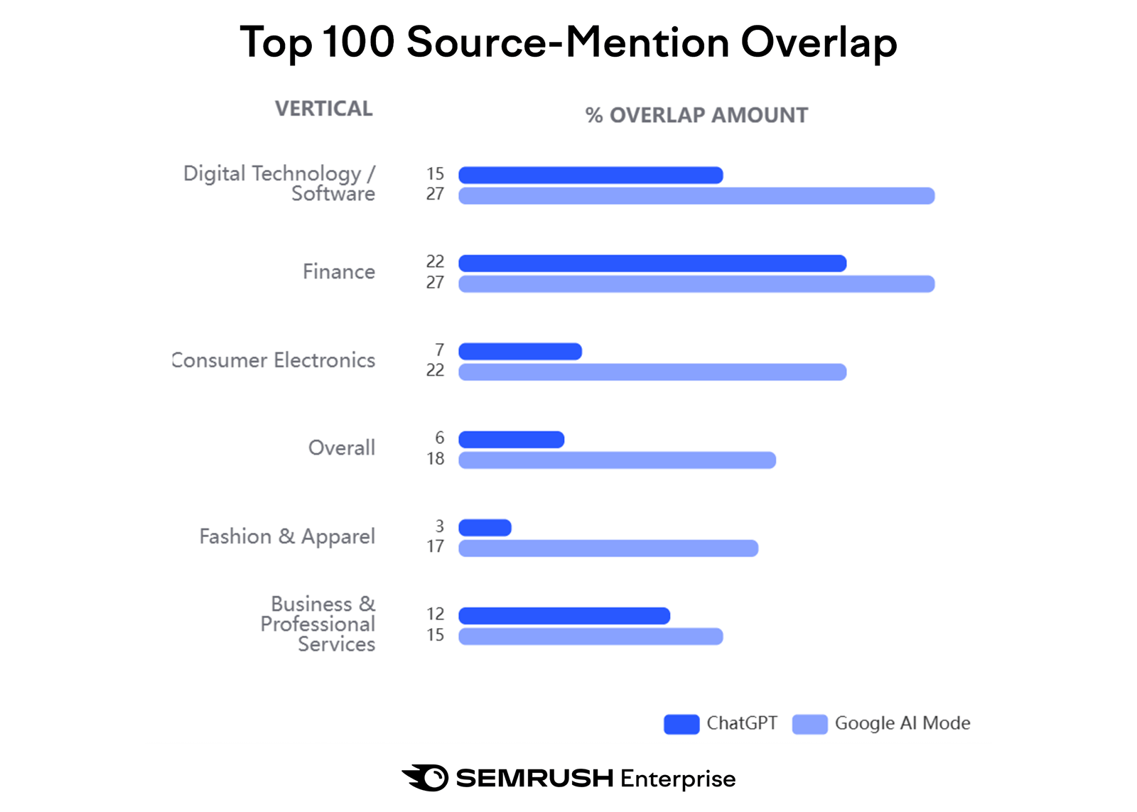 Bar chart of source mention overlap by sector between ChatGPT and Google AI Mode.