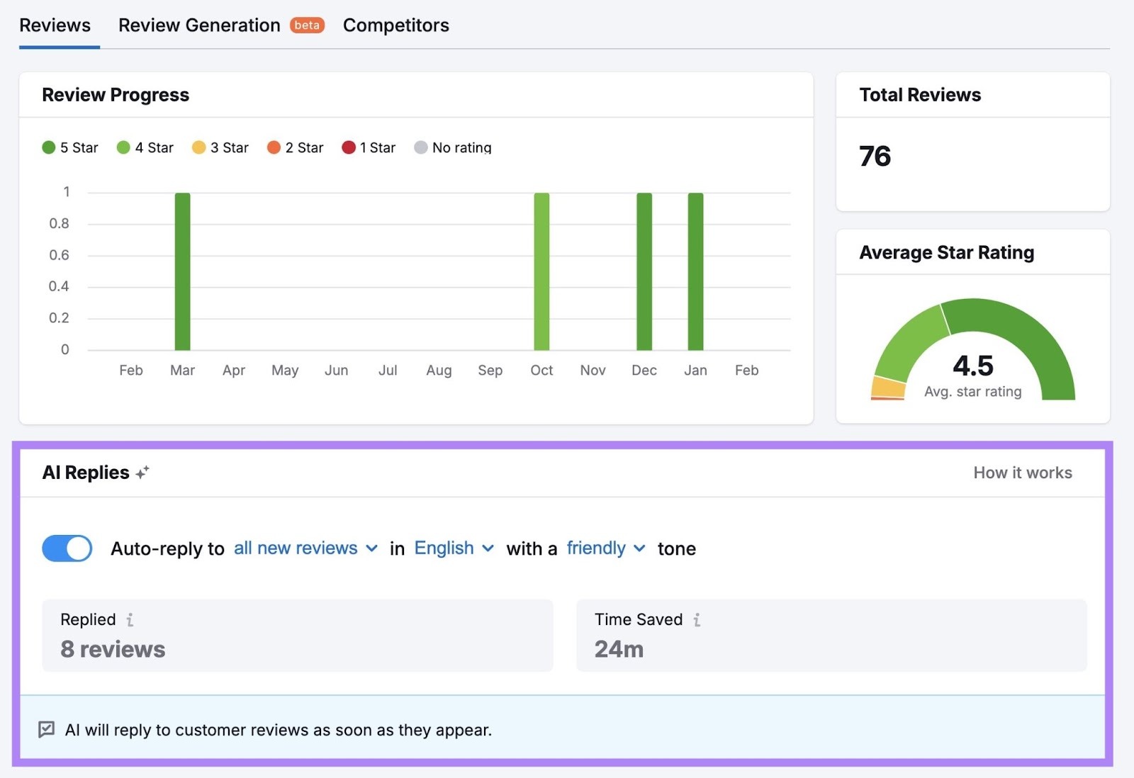 The Review Management dashboard with the "AI Replies" section highlighted.