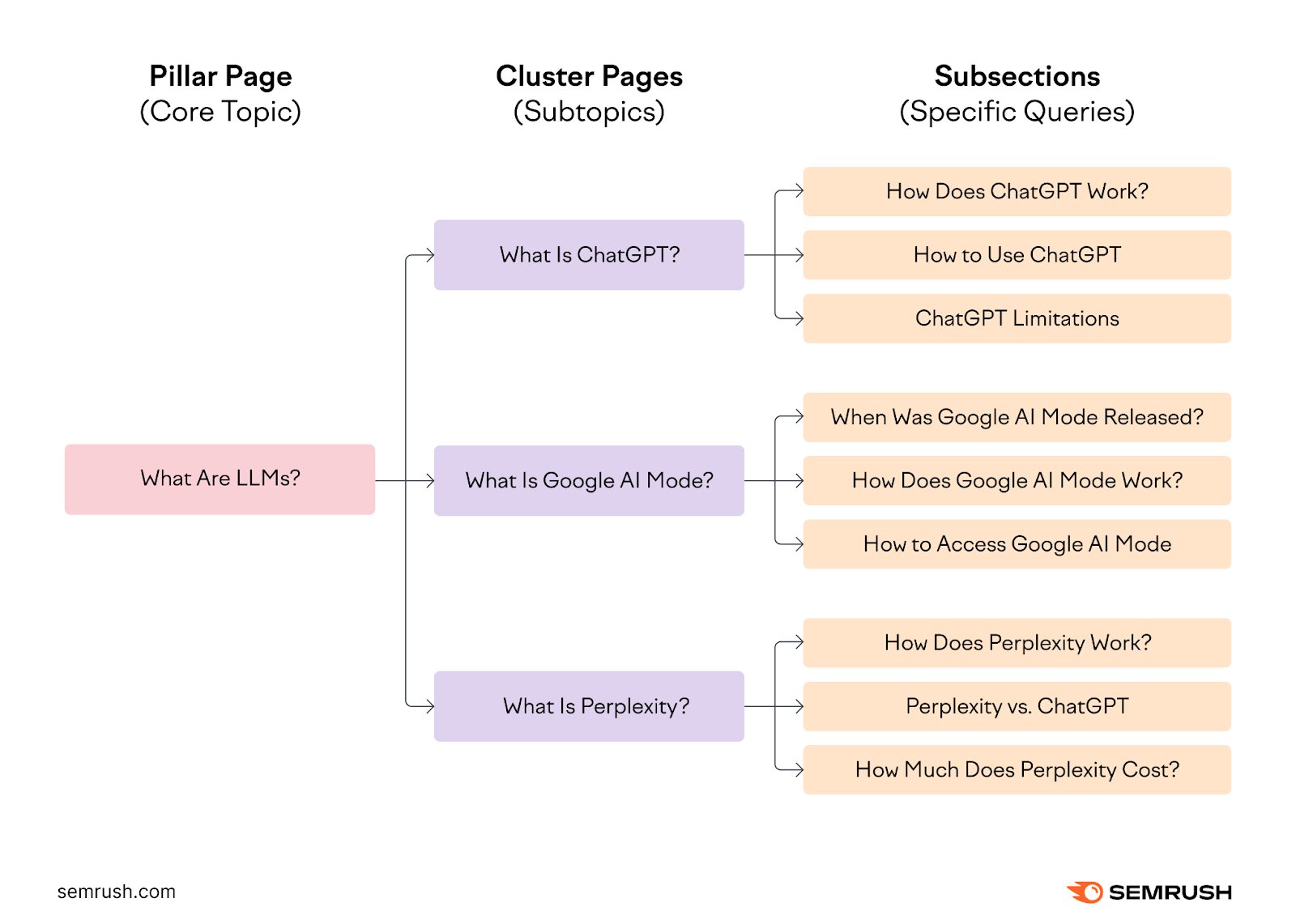 A core topic splits out into subtopics, and subtopics split out into specific queries.