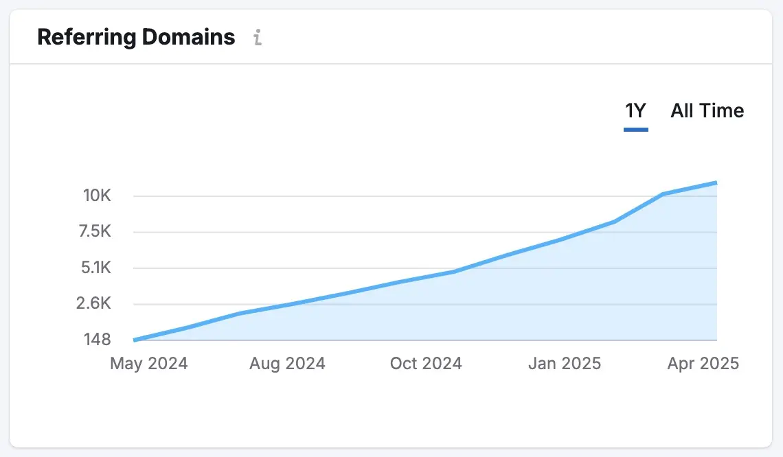 Referring domains graph showing data for 1 year.