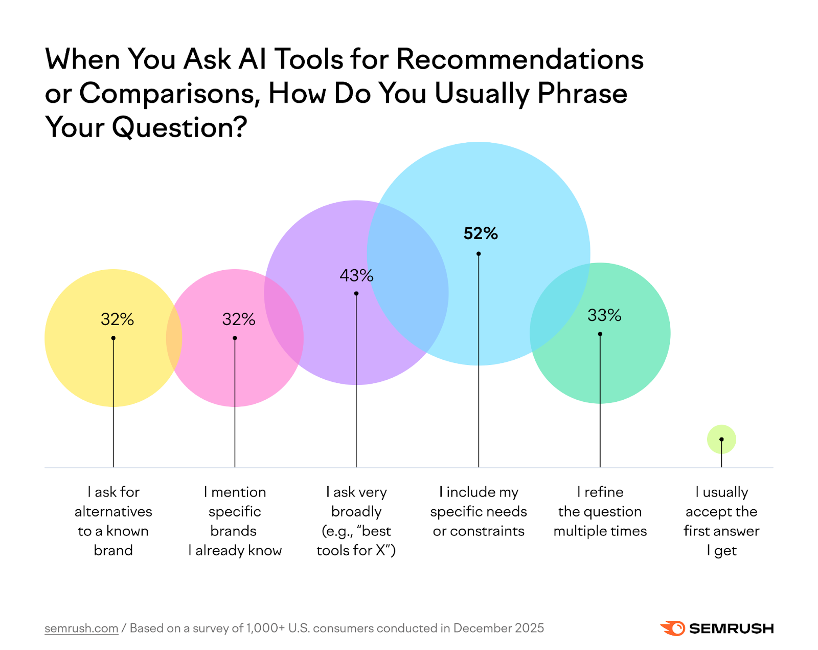 Consumer study: How consumers frame product questions when using AI