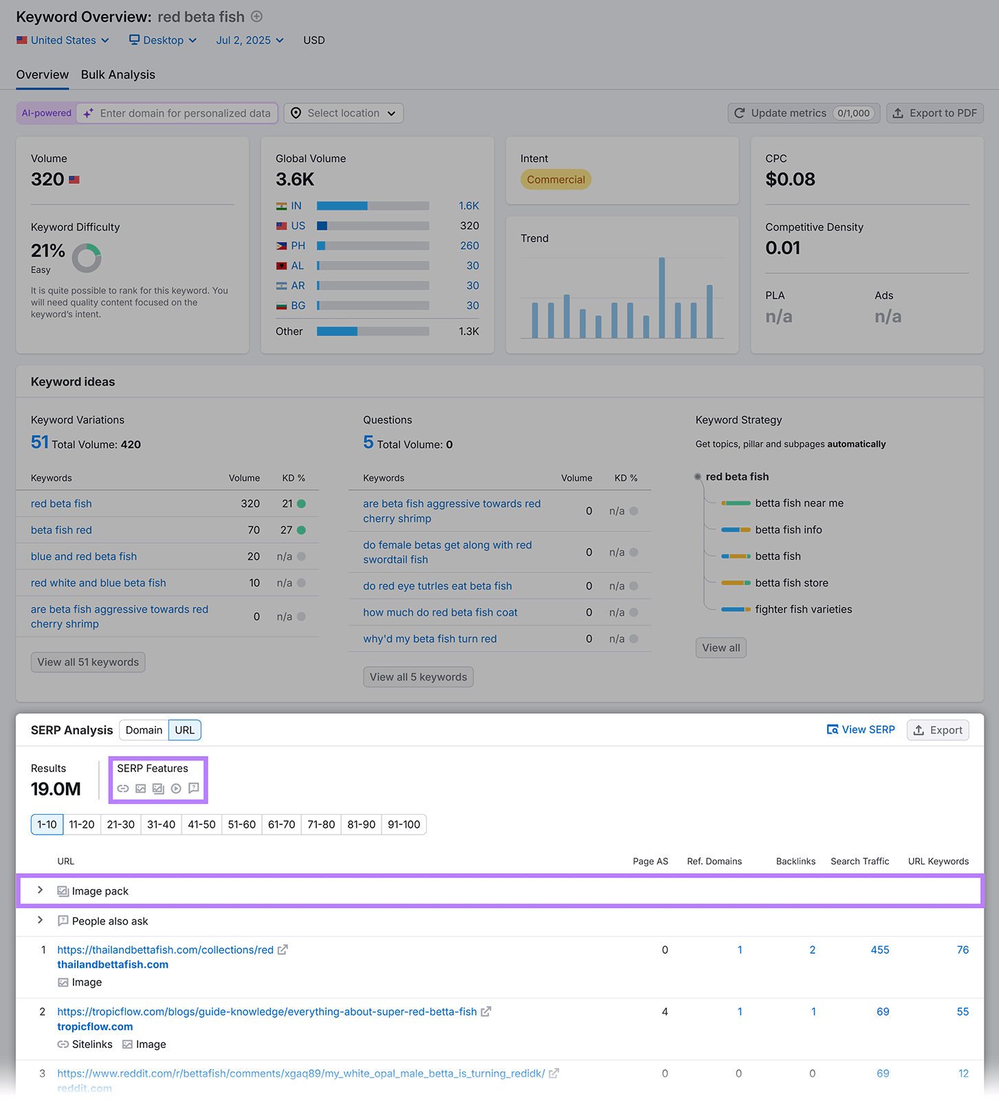 Keyword Overview report for ‘red beta fish’ showing search volume and SERP features