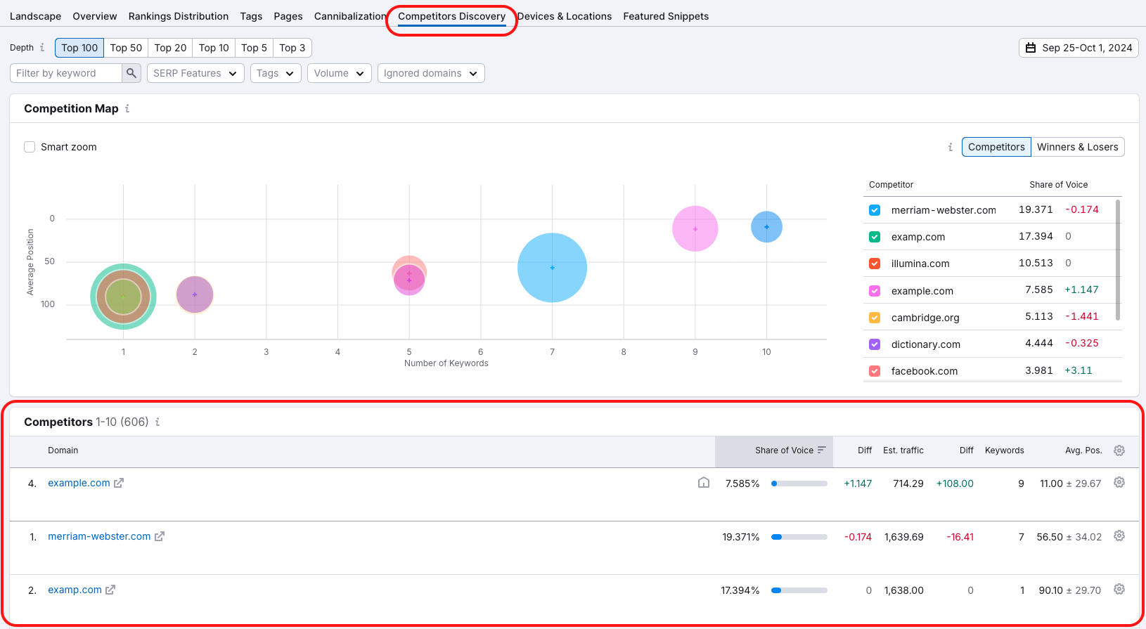 An example of the Competitors Discovery report in Position Tracking with the Competitors table highlighted with a red rectangle.