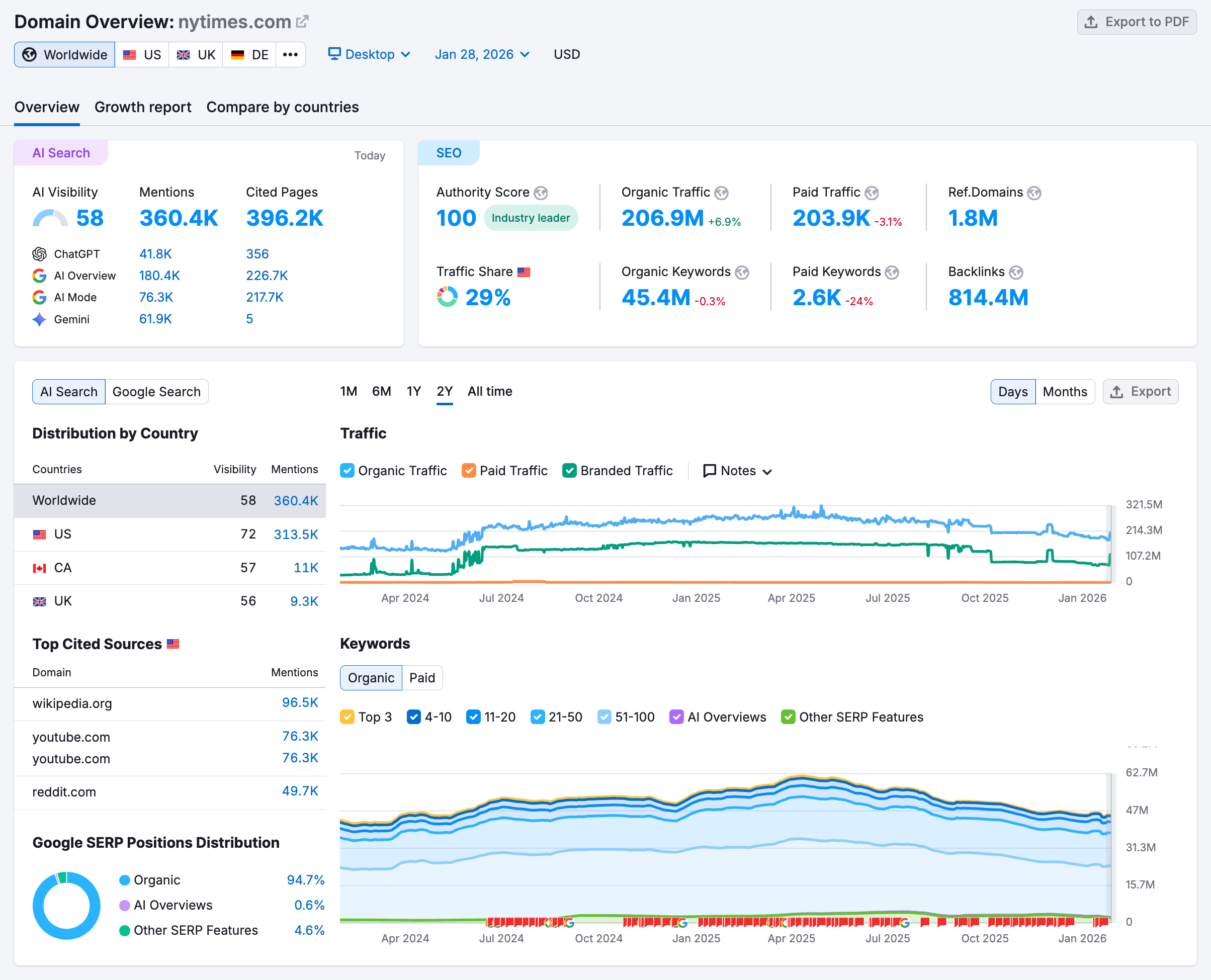 Quick insight into a domain&rsquo;s search performance with Domain Overview.
